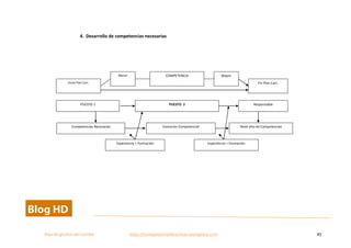 
Plan	
  de	
  gestion	
  del	
  cambio	
  	
  	
  	
  	
  	
  	
  	
  	
  	
  	
  	
  	
  	
  	
  	
  	
  	
  	
  	
  	
  	
  	
  	
  	
  	
  	
  	
  	
  	
  	
  	
  	
  	
  https://competenciasdirectivas.wordpress.com	
   45	
  
	
  
	
  
4. Desarrollo	
  de	
  competencias	
  necesarias	
  
	
  
	
  
	
  
	
  
	
  
	
  
	
  
	
  
	
  
	
  
	
  
Inicio	
  Plan	
  Carr.	
   Fin	
  Plan	
  Carr.	
  
COMPETENCIA	
  Menor	
   Mayor	
  
PUESTO	
  1	
   Responsable	
  
Competencias	
  Necesarias	
  
PUESTO	
  	
  2	
  
Evolución	
  Competencial	
   Nivel	
  alto	
  de	
  Competencias	
  
Experiencia	
  +	
  Formación	
   Experiencia	
  +	
  Formación	
  
 