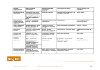  
Plan	
  de	
  gestion	
  del	
  cambio	
  	
  	
  	
  	
  	
  	
  	
  	
  	
  	
  	
  	
  	
  	
  	
  	
  	
  	
  	
  	
  	
  	
  	
  	
  	
  	
  	
  	
  	
  	
  	
  	
  	
  https://competenciasdirectivas.wordpress.com	
   58	
  
	
  
Mejora de
productividad y de
procesos.
Mejorar canales de
comunicación.
Avance funcionamiento
comunicación.
Feedback
Comunicación más efectiva Todos los miembros de la
organización
Mejorar efectividad de
las reuniones.
Realizar una orden del día
para cada reunión Todos los
miembros que asistan tendrán
los puntos de la orden del día
y se habrán preparado los
temas.
Reducción de tiempos. Reducir el tiempo que se dedica a las
reuniones en un 30-40%.
Director de área .
Replanteamiento,
análisis y mejora de
comunicación interna
institucional.
Revisar canales, plantillas,
sistemas y responsables
Hacer comunicados internos
más efectivos.
Mejor feedback. Persona responsable de la
comunicación interna.
Crear un responsable
de comunicación.
Análisis y desarrollo y mejora
de todos los procesos de
comunicación interna.
Persona con formación
competencias y habilidades
específica.
Mejora productividad y comunicación. Dirección y gerencia.
Comunicación
financiera
Comunicar a todos política de
eficiencia en recursos
financieros.
Alcanzar la mayor
eficiencia en el empleo de
los recursos económicos.
Disminución y no aumento de gastos. Área administración y jefes de
área.
Comunicar plan
estratégico a los
miembros de la
empresa.
Desarrollar una guía y
jornadas de comunicación
para el personal.
Conocimiento y desarrollo
del plan estratégico de la
empresa.
Mejora de los resultados. Jefes de área.
Gestión del
conocimiento.
Mejora, actualización y
desarrollo de procesos
documentales de la
información. Implantación
sistemas de calidad.
Correcto acceso a la
documentación.
Accesibilidad a documentación.
Certificación de calidad.
Auditorias de calidad.
Jefes de área
Responsable de calidad.
Dotar a la empresa de un
sistema de información y
gestión del conocimiento.
Mejora de sistemas de
comunicación interna.
Desarrollar las
comunicaciones internas:
revistas, boletines, intranet,
manual de acogida…
Mejora de la comunicación,
clima, procesos y resultados.
Mejora de procesos y resultados.
Disminución de tiempos.
Jefes de área.
 