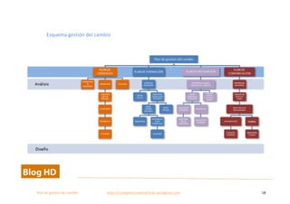  
Plan	
  de	
  gestion	
  del	
  cambio	
  	
  	
  	
  	
  	
  	
  	
  	
  	
  	
  	
  	
  	
  	
  	
  	
  	
  	
  	
  	
  	
  	
  	
  	
  	
  	
  	
  	
  	
  	
  	
  	
  	
  https://competenciasdirectivas.wordpress.com	
   18	
  
	
  
	
  
Esquema	
  gestión	
  del	
  cambio	
   	
  
	
  
 