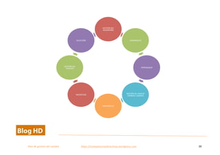  
Plan	
  de	
  gestion	
  del	
  cambio	
  	
  	
  	
  	
  	
  	
  	
  	
  	
  	
  	
  	
  	
  	
  	
  	
  	
  	
  	
  	
  	
  	
  	
  	
  	
  	
  	
  	
  	
  	
  	
  	
  	
  https://competenciasdirectivas.wordpress.com	
   39	
  
	
  
	
  
GESTIÓN	
  DEL	
  
DESEMPEÑO	
  
DESARROLLO	
  
APRENDIZAJE	
  
GESTIÓN	
  DE	
  PLAN	
  DE	
  
CARRERA	
  CARRERA	
  
DESARROLLO	
  	
  
INCENTIVOS	
  
GESTIÓN	
  DEL	
  
TALENTO	
  
SELECCIÓN	
  	
  
 