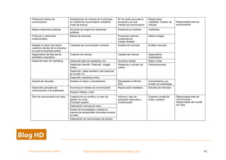  
Plan	
  de	
  gestion	
  del	
  cambio	
  	
  	
  	
  	
  	
  	
  	
  	
  	
  	
  	
  	
  	
  	
  	
  	
  	
  	
  	
  	
  	
  	
  	
  	
  	
  	
  	
  	
  	
  	
  	
  	
  	
  https://competenciasdirectivas.wordpress.com	
   61	
  
	
  
Presencia medios de
comunicación.
Actualización de noticias de la empresa
en medios de comunicación mediante
notas de prensa.
Nº de veces que sale la
empresa y en qué
medios de comunicación
Repercusión
mediática. Dossier de
noticias.
Responsable área de
comunicación
Mejora relaciones públicas. Acciones de mejora de relaciones
públicas.
Presencia en eventos Visibilidad.
Protocolo y relaciones
institucionales.
Mejora de acciones. Proyectos externos
coorporativos.
Visitas oficiales
Mejora imagen
Adaptar la visión que tienen
nuestros clientes de la empresa
a la que la empresa quiere.	
  
Campaña de comunicación correcta. Análisis de mercado Análisis mercado
Seguimiento del Manual de
identidad corporativa.
Creación de manual. Calidad del manual Seguimiento
implantación
Desarrollo plan de marketing. Desarrollo plan de marketing mix Aumento ventas Mayor venta
Desarrollo Internet. Potenciar imagen
online.	
  
Presencia y número de
visitas
Posicionamiento
Desarrollo redes sociales y del potencial
de la web 2.0.
Desarrollo marketing online.
Estudio de mercado. Analizar el macro y microentorno. Resultados e informe
final
Conocimiento y su
empleo en estrategias
Desarrollo campaña de
comunicación y de publicidad.
Anuncios en medios de comunicación. Repercusión mediática Estudios de mercado
Realizar folletos y flyer
Plan de comunicación de crisis. Creación de un comité o un plan de
gestión de crisis.
Contratar experto.
Informe y plan de
actuación adecuado y
consensuado
Creación comité de
crisis y experto
Responsable área de
comunicación
Responsable del comité
de crisis.Elaboración manual de crisis.
Diseño de la estrategia y puesta en
marcha de actuaciones concretas durante
la crisis.
Elaboración de comunicados de prensa.
 