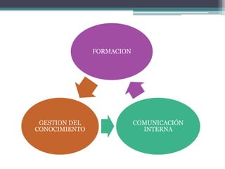 FORMACION




 GESTION DEL               COMUNICACIÓN
CONOCIMIENTO                 INTERNA
 