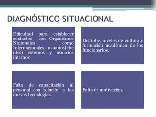 DIAGNÓSTICO SITUACIONAL
 Dificultad para establecer
 contactos con Organismos
                                  Distintos niveles de cultura y
 Nacionales              como
                                  formación académica de los
 Internacionales, usuarios(clie
                                  funcionarios.
 ntes) externos y usuarios
 internos




 Falta de capacitación al
 personal con relación a las      Falta de motivación.
 nuevas tecnologías.
 