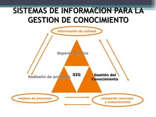 SISTEMAS DE INFORMACION PARA LA
    GESTION DE CONOCIMIENTO
                      información de calidad




                      Soporte Técnico




      Rediseño de procesos
                              SIG         Gestión del
                                         Conocimiento




 mejora de procesos                            compartir recursos
                                                 y conocimiento
 