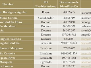 Rol         Documento de
  Nombre
                       Establecimiento   Identificación
to Rodríguez Aguilar       Rector          4.832.685      luishumb
Mena Urrutia             Coordinador        4.832.719     luisemeri
vo Córdoba Olave           Docente          4.832.860     ramongu
én Mendoza                 Docente         26.328.321     mebeme3
cia                        Docente         26.317.397     sovarie@
                           Docente        1076381962      yango13@
bargüen Valencia           Docente          4.832.851     Ibarguen
urgaki Córdoba            Estudiante      98083164123     Keelco10
lbornoz Manyoma          Estudiante        26902647       laisat@ho
 llo Córdoba             Estudiante       96060921579     hotana96
squera Rivas             Estudiante        1004051961     lamarge9
Mosquera                 Egresado           117078381     lunomor@
ez Lozano                 Docente           11.706.733    lozano19
 