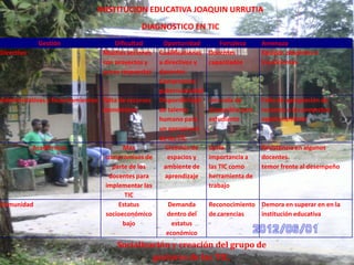 INISTITUCION EDUCATIVA JOAQUIN URRUTIA
                                              DIAGNOSTICO EN TIC
            Gestión                  Dificultad      Oportunidad         Fortaleza      Amenaza
Directivo                        Muchas acciones    Cualificaciones   Docentes          Equipos obsoletos e
                                 con proyectos y    a directivos y    capacitados       insuficientes
                                 pocas respuestas   docentes.
                                                    Compromiso
                                                    gubernamental
Administrativas y financiamientos Falta de recursos Disponibilidad    Una sala de       Falta de apropiación de
                                  económicos        de talento        disponible para   recursos a los proyectos
                                                    humano para       estudiante        oportunamente
                                                    un apropiarse
                                                    de las TIC
          Académicas                     Mas          Creación de     Darle             Resistencia en algunos
                                   compromisos de      espacios y     importancia a     docentes.
                                     parte de los     ambiente de     las TIC como      temor frente al desempeño
                                    docentes para     aprendizaje     herramienta de
                                   implementar las                    trabajo
                                          TIC
Comunidad                               Estatus         Demanda       Reconocimiento Demora en superar en en la
                                   socioeconómico      dentro del     de carencias   institución educativa
                                         bajo            estatus
                                                       económico
                                      Socialización y creación del grupo de
                                               gestores de las TIC.
 