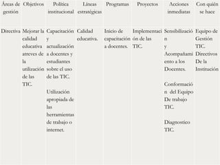 Áreas de Objetivos    Política      Líneas    Programas          Proyectos      Acciones      Con quién
gestión            institucional estratégicas                                  inmediatas      se hace


Directiva Mejorar la    Capacitación Calidad       Inicio de    Implementaci Sensibilizació   Equipo de
          calidad       y             educativa.   capacitación ón de las    n                Gestión
          educativa     actualización              a docentes. TIC.          y                TIC.
          atreves de    a docentes y                                         Acompañami       Directivos
          la            estudiantes                                          ento a los       De la
          utilización   sobre el uso                                         Docentes.        Institución
          de las        de las TIC.
          TIC.                                                                Conformació
                        Utilización                                           n del Equipo
                        apropiada de                                          De trabajo
                        las                                                   TIC.
                        herramientas
                        de trabajo o                                          Diagnostico
                        internet.                                             TIC.
 