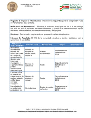 SECRETARÍA DE EDUCACION
                 DE BOYACA




Propósito 2: Mejorar la infraestructura y los equipos requeridos para la apropiación y uso
de herramientas tics. En la IE.

Oportunidad de Mejoramiento: Revisando el inventario de equipos tics de la IE.,se concluye
que más del 30% se encuentra en malas condiciones y que los que están funcionando no son
suficientes para el desarrollo de tareas administrativas y pedagógicas.

Resultado : Oportunidad y mejoramiento en la prestación del servicio educativo.

Indicador del Resultado: El 90% de la comunidad educativa se sienten                       satisfechos con la
oportunidad de uso de tics.

  Actividades /
                    Indicador Clave          Responsable                 Tiempo             Observaciones
 Sub-Actividades
Revisión de
inventario de      Número de
                                                                   Primera semana
equipos tics       equipos en              Auxiliar
                                                                   de Febrero de
alumnos a través   estado bueno,           administrativo
                                                                   2013
de charlas de      regular y
concientización
Gestión ante
instancias
municipales y                                                      Segunda semana
                   Número de
departamentales                            Rector                  de Febrero de
                   solicitudes
para la                                                            2013
adquisición de
nuevos equipos.
Contratación de
un servicio de
mantenimiento de   Número de                                       Segunda semana
equipos a través   equipos a               Rector                  de Febrero de
del Fondo de       reparar.                                        2013
servicios
educativos
Formulación de                                                     Tercera semana
                                           Equipo de gestión
un reglamento      Un reglamento                                   de Febrero de
                                           de las tics
para uso de tics                                                   2013




                     Calle 17 Nº 57-14 Centro Administrativo Municipal, CAM,Chiquinquirá
         nucleoseducativosoccidente@sedboyaca.gov.co – nucleoseducativosoccidente@gmail.com
 