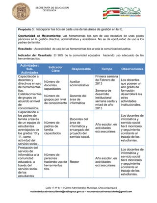SECRETARÍA DE EDUCACION
                 DE BOYACA




Propósito 3: Incorporar las tics en cada una de las áreas de gestión en la IE.

Oportunidad de Mejoramiento: Las herramientas tics son de uso exclusivo de unas pocas
personas en la gestión directiva, administrativa y académica. No se da oportunidad de uso a los
padres de familia.

Resultado : Accesibilidad de uso de las herramientas tics a toda la comunidad educativa.

Indicador del Resultado: El 90% de la comunidad educativa haciendo uso adecuado de las
herramientas tics.

  Actividades /
                       Indicador
       Sub-                                  Responsable                 Tiempo            Observaciones
                         Clave
   Actividades
Capacitación a                                                     Primera semana
docentes y                                                         de Febrero de           Los docentes
                    Número de              Auxiliar
directivos en uso                                                  2013                    que poseen un
                    docentes               administrativo
de herramientas                                                                            alto grado de
                    capacitados
tics.                                                              Semana de               formación
Establecimientos                                                   desarrollo              desarrollará las
                    Número de              Docente del
de grupos de                                                       institucional           otras
                    grupos por nivel       área de
acuerdo al nivel                                                   semana santa y          actividades
                    de conocimiento        informática
de                                                                 mitad de año            institucionales.
conocimientos.                                                     2013
Capacitación a
los padres de                                                                              Los docentes de
familia a través                           Docentes del                                    informática y
de un equipo de     Número de              área de                                         servicio social
                                                                   Año escolar, en
estudiantes         padres de              informática y                                   hará monitoreo
                                                                   actividades
aventajados de      familia                encargado del                                   y seguimiento
                                                                   extraescolares
los grados 10 y     capacitados            proyecto del                                    constante al
11, como                                   servicio social.                                trabajo de los
actividad del                                                                              estudiantes.
servicio social .
Prestación del
                                                                                           Los docentes de
servicio de
                                                                                           informática y
informática a la    Número de
                                                                                           servicio social
comunidad           personas                                       Año escolar, en
                                                                                           hará monitoreo
educativa, a        haciendo uso de Rector                         actividades
                                                                                           y seguimiento
través del          herramientas                                   extraescolares
                                                                                           constante al
servicio social     tics.
                                                                                           trabajo de los
de los
                                                                                           estudiantes.
estudiantes


                     Calle 17 Nº 57-14 Centro Administrativo Municipal, CAM,Chiquinquirá
         nucleoseducativosoccidente@sedboyaca.gov.co – nucleoseducativosoccidente@gmail.com
 