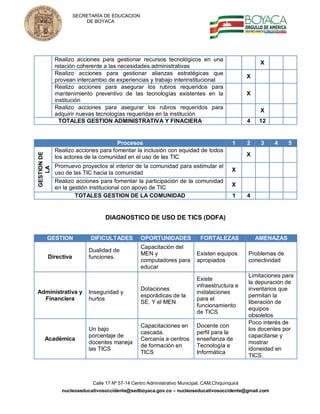 SECRETARÍA DE EDUCACION
                       DE BOYACA




             Realizo acciones para gestionar recursos tecnológicos en una
                                                                                                      X
             relación coherente a las necesidades administrativas
             Realizo acciones para gestionar alianzas estratégicas que
                                                                                                 X
             provean intercambio de experiencias y trabajo interinstitucional
             Realizo acciones para asegurar los rubros requeridos para
             mantenimiento preventivo de las tecnologías existentes en la                        X
             institución
             Realizo acciones para asegurar los rubros requeridos para
                                                                                                      X
             adquirir nuevas tecnologías requeridas en la institución
               TOTALES GESTION ADMINISTRATIVA Y FINACIERA                                        4    12


                                     Procesos                                              1     2    3    4    5
             Realizo acciones para fomentar la inclusión con equidad de todos
GESTION DE




             los actores de la comunidad en el uso de las TIC                                    X
             Promuevo proyectos al interior de la comunidad para estimular el
   LA




                                                                                           X
             uso de las TIC hacia la comunidad
             Realizo acciones para fomentar la participación de la comunidad
             en la gestión institucional con apoyo de TIC                                  X
                     TOTALES GESTION DE LA COMUNIDAD                                       1     4


                                DIAGNOSTICO DE USO DE TICS (DOFA)


       GESTION            DIFICULTADES           OPORTUNIDADES              FORTALEZAS               AMENAZAS
                                                 Capacitación del
                         Dualidad de
                                                 MEN y                    Existen equipos        Problemas de
       Directiva         funciones.
                                                 computadores para        apropiados             conectividad
                                                 educar
                                                                                                 Limitaciones para
                                                                          Existe
                                                                                                 la depuración de
                                                                          infraestructura e
                                                 Dotaciones                                      inventarios que
Administrativa y         Inseguridad y                                    instalaciones
                                                 esporádicas de la                               permitan la
  Financiera             hurtos                                           para el
                                                 SE. Y el MEN                                    liberación de
                                                                          funcionamiento
                                                                                                 equipos
                                                                          de TICS
                                                                                                 obsoletos
                                                                                                 Poco interés de
                                                 Capacitaciones en        Docente con
                         Un bajo                                                                 los docentes por
                                                 cascada.                 perfil para la
                         porcentaje de                                                           capacitarse y
     Académica                                   Cercanía a centros       enseñanza de
                         docentes maneja                                                         mostrar
                                                 de formación en          Tecnología e
                         las TICS                                                                idoneidad en
                                                 TICS                     Informática
                                                                                                 TICS.



                           Calle 17 Nº 57-14 Centro Administrativo Municipal, CAM,Chiquinquirá
               nucleoseducativosoccidente@sedboyaca.gov.co – nucleoseducativosoccidente@gmail.com
 