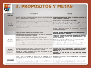AREAS DE                                        PROPÓSITOS                                                                     METAS
  GESTIÓN
                   Incorporar en el PEI de la Institución el uso de las TIC´s, como herramienta de Conformación del equipo de gestión que lidere la apropiación del
                   apoyo a la gestión educativa y pedagógica.                                      uso de las TIC’s en la institución

                                                                                                   Construir el plan de gestión del uso de las TIC’s.
                   Fortalecer los procesos de comunicación de la Institución con toda la Comunidad
                   Educativa a través del uso adecuado de las TIC’s.                               Socializar el plan de gestión de uso de las TIC’s a toda la
   Gestión                                                                                         Comunidad Educativa al finalizar el año escolar 2012.
   Directiva
                   Capacitación práctica a todos los estamentos educativos de la Institución en la Fortalecer la gestión escolar mediante el uso de las TIC’s.
                   implementación de las TIC’s.
                                                                                                   Elaborar y ejecutar un proyecto de mantenimiento semestral de
                                                                                                   los equipos tecnológicos.


                   Propiciar los espacios necesarios para la capacitación docente.                Programar jornadas pedagógicas que permitan la socialización
                                                                                                  del uso de las TIC’s en la Institución.
                   Construir proyectos de capacitación docente en el uso de las TIC, aprovechando
                   el recurso humano con que cuenta la Institución.                               Construir un programa de distribución de las salas de informática
                                                                                                  y video que permitan el acceso total de los estudiantes a estos
                   Incorporar al plan de estudios las competencias en el uso de las TIC’s.        recursos tecnológicos.

   Gestión         Optimizar el uso de los recursos tecnológicos en las prácticas pedagógicas de las Fortalecer el currículo mediante el uso y la apropiación de las
  Académica        diferentes áreas.                                                                 tecnologías de información y comunicación.

                   Aplicar las TIC’s, en todos los ambientes pedagógicos, directivos y Aplicar el uso de las TIC’s en cada una de las áreas de formación
                   administrativos, que eleven la calidad de los procesos educativos institucionales. de acuerdo con las condiciones de inclusión dadas por el PEI.



                   Gestionar los recursos necesarios para la implementación del uso de las TIC’s en Destinaren rubro en el presupuesto para la adquisición de equipos
   Gestión       todos los procesos administrativos y pedagógicos de la Institución.      y mejora de las instalaciones locativas para la implementación y
                                                                                          gestión de TIC´s.
Administrativo - Mantener un      acceso     constante de las TIC’s, que permita un mejor
  Financiera     funcionamiento del proceso administrativo.                               Incorporar    el uso de las TIC’s en todos los procesos
                                                                                                  institucionales.


                   Lograr    que la comunidad se integre con la Institución en el Sensibilizar y concienciar a la comunidad sobre la necesidad del
                   conocimiento y uso de las TIC’s, elevando así el nivel del proceso uso del las TIC’s.
 Gestión de la     educativo.
  Comunidad
                   Fomentar la comunicación activa con toda la comunidad Educativa a En el año 2018 contar con la participación de toda la comunidad
                   través de la conformación de una red virtual.                     educativa a través de la comunicación en red.
 