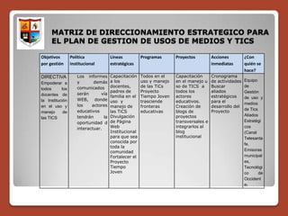 MATRIZ DE DIRECCIONAMIENTO ESTRATEGICO PARA
     EL PLAN DE GESTION DE USOS DE MEDIOS Y TICS

Objetivos        Política             Líneas          Programas      Proyectos         Acciones         ¿Con
por gestión      institucional        estratégicas                                     inmediatas       quién se
                                                                                                        hace?
DIRECTIVA           Los informes      Capacitación    Todos en el    Capacitación      Cronograma
Empoderar a         y       demás     a los           uso y manejo   en el manejo u    de actividades   Equipo
                    comunicados       docentes,       de las TiCs    so de TICS a      Buscar           de
todos      los
                                      padres de       Proyecto       todos los         aliados          Gestión
docentes de         serán       vía
                                      familia en el   Tiempo Joven   actores           estratégicos     de uso y
la Institución      WEB, donde        uso y           trasciende     educativos.       para el
                    los    actores                                                                      medios
en el uso y                           manejo de       fronteras      Creación de       desarrollo del
                    educativos                                                                          de Tics
manejo      de                        las TiCS        educativas     blogs de          Proyecto
                    tendrán      la   Divulgación                    proyectos                          Aliados
las TICS
                    oportunidad d     de Página                      transversales e                    Estratégi
                    interactuar.      Web                            integrarlos al                     cos
                                      Institucional                  blog                               (Canal
                                      para que sea                   institucional                      Telesanta
                                      conocida por
                                                                                                        fe,
                                      toda la
                                      comunidad                                                         Emisoras
                                      Fortalecer el                                                     municipal
                                      Proyecto                                                          es,
                                      Tiempo                                                            Tecnológi
                                      Joven                                                             co      de
                                                                                                        Occident
                                                                                                        e)
 