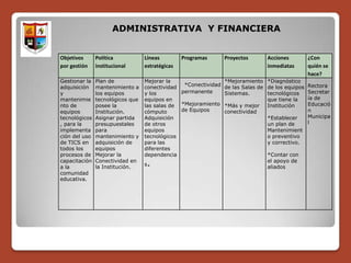ADMINISTRATIVA Y FINANCIERA


Objetivos      Política           Líneas         Programas      Proyectos       Acciones         ¿Con
por gestión    institucional      estratégicas                                  inmediatas       quién se
                                                                                                 hace?
Gestionar la   Plan de            Mejorar la                    *Mejoramiento *Diagnóstico
adquisición    mantenimiento a    conectividad  *Conectividad   de las Salas de de los equipos   Rectora
y              los equipos        y los        permanente       Sistemas.       tecnológicos     Secretar
mantenimie     tecnológicos que   equipos en                                    que tiene la     ía de
nto de         posee la           las salas de *Mejoramiento    *Más y mejor    Institución      Educació
equipos        Institución.       cómputo      de Equipos       conectividad                     n
tecnológicos   Asignar partida    Adquisición                                   *Establecer      Municipa
, para la      presupuestales     de otros                                      un plan de       l
implementa     para               equipos                                       Mantenimient
ción del uso   mantenimiento y    tecnológicos                                  o preventivo
de TICS en     adquisición de     para las                                      y correctivo.
todos los      equipos            diferentes
procesos de    Mejorar la         dependencia                                   *Contar con
capacitación
a la
               Conectividad en
               la Institución.
                                  s   .                                         el apoyo de
                                                                                aliados
comunidad
educativa.
 