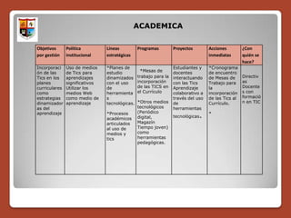 ACADEMICA

Objetivos      Política         Líneas          Programas         Proyectos          Acciones         ¿Con
por gestión    institucional    estratégicas                                         inmediatas       quién se
                                                                                                      hace?
Incorporaci    Uso de medios    *Planes de                        Estudiantes y      *Cronograma
ón de las      de Tics para     estudio           *Mesas de       docentes           de encuentro
Tics en los    aprendizajes     dinamizados     trabajo para la   interactuando      de Mesas de      Directiv
planes         significativos   con el uso      incorporación     con las Tics       Trabajo para     as
curriculares   Utilizar los     de              de las TICS en    Aprendizaje        la               Docente
como           medios Web       herramienta     el Currículo      colaborativo a     incorporación    s con
estrategias    como medio de    s                                 través del uso     de las Tics al   formació
dinamizador    aprendizaje      tecnológicas.   *Otros medios     de                 Currículo.       n en TIC
as del                                          tecnológicos      herramientas
aprendizaje                                     (Periódico
                                *Procesos
                                académicos      digital,          tecnológicas   .   *

                                articulados     Magazín
                                al uso de       Tiempo joven)
                                medios y        como
                                tics            herramientas
                                                pedagógicas.
 