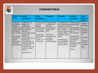 COMUNITARIA

Objetivos por Política              Líneas           Programas         Proyectos          Acciones         ¿Con
gestión       institucional         estratégicas                                          inmediatas       quién se
                                                                                                           hace?
Proyectar       *Mantener la        Conocimient      *Capacitación     *Capacitación      *Apertura de
una buena       Página de           o de la          a padres de       a la comunidad     grupos para        SENA
imagen          Institución         Página           familia y         educativa en el    la               CETASD
institucional   actualizada y con   Institucional,   comunidad en      manejo de las      capacitación a   I
a través del    los espacios        por toda la      manejo de         tics.( Word,       los miembros     Directiv
uso de las      donde la            comunidad.       tics.             Excel, internet,   de la            as de la
Tics, donde     comunidad pueda                                        email, redes       comunidad.       instituci
la              hacer sus           Proyección       *Proyecto         sociales, foros,                    ón
comunidad       aportes al          del Proyecto     Tiempo Joven      blog)              *Contar con
educativa       crecimiento de la   Tiempo           cruzando                             los recursos     Docente
pueda           Institución         joven en el      fronteras         *Estrategias       necesarios       sy
interactuar     *Divulgación de     municipio.       institucionales   de ampliación      para la          estudian
de forma        buenas prácticas                                       del Proyecto       ampliación del   tes que
permanente      a través del                                           Tiempo Joven       Proyecto         manejan
.               Proyecto Tiempo                                                           Tiempo           las
                                                                                                           TICS.
                Joven (Prensa,
                radio y
                                                                                          Joven   .
                televisión   .)
 