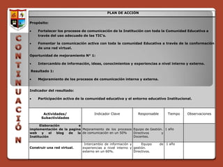 PLAN DE ACCIÓN


Propósito:

    Fortalecer los procesos de comunicación de la Institución con toda la Comunidad Educativa a
    través del uso adecuado de las TIC’s.

    Fomentar la comunicación activa con toda la comunidad Educativa a través de la conformación
    de una red virtual.

Oportunidad de mejoramiento N° 1:

    Intercambio de información, ideas, conocimientos y experiencias a nivel interno y externo.

Resultado 1:

    Mejoramiento de los procesos de comunicación interna y externa.


Indicador del resultado:

    Participación activa de la comunidad educativa y el entorno educativo Institucional.



       Actividades/                 Indicador Clave           Responsable       Tiempo   Observaciones
      Subactividades

      Elaboración          e
implementación de la pagina Mejoramiento de los procesos Equipo de Gestión. 1 año
web    y   el   blog de   la de comunicación en un 50%   Directivos       y
Institución                                              Docentes.

                              Intercambio de información y       Equipo     de 1 año
Construir una red virtual.   experiencias a nivel interno y gestión.
                             externo en un 60%.             Directivos.
 