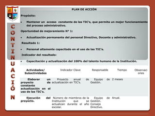 PLAN DE ACCIÓN

Propósito:

    Mantener un acceso constante de las TIC’s, que permita un mejor funcionamiento
    del proceso administrativo.

Oportunidad de mejoramiento N° 1:

    Actualización permanente del personal Directivo, Docente y administrativo.

Resultado 1:

    Personal altamente capacitado en el uso de las TIC’s.

Indicador del resultado:

    Capacitación y actualización del 100% del talento humano de la Institución.


   Actividades/             Indicador Clave          Responsable      Tiempo   Observaci
  Subactividades                                                                 ones

     Elaborar     un     Proyecto     anual    de     Equipo   de 2 meses
proyecto          de actualización en TIC’s.        Gestión.
constante
actualización en el
uso de las TIC’s.

    Ejecución     del Número de miembros de la     Equipo      de Anual.
proyecto.             Institución    que     se Gestión.
                      actualizan durante el año Consejo
                      escolar.                  Directivo.
 