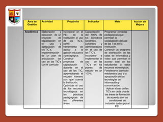 Área de    Actividad                Propósito            Indicador                Meta              Acción de
 Gestión                                                                                              Mejora

Académica   Elaboración      y   Incorporar en el       Capacitación      Programar jornadas
            ejecución de un      PEI       de      la   del 100% de       pedagógicas que
            proyecto        de   Institución el uso     los Directivos    permitan la
            capacitación en      de las TIC’s,          Docentes,         socialización del uso
            el      uso      y   como                   Docentes      y   de las Tics en la
            apropiación     de   herramienta de         administrativos   Institución.
            las TIC’s.           apoyo       a     la   en el uso de      Construir un programa
            Implementación       gestión educativa      las TIC’s.        de distribución de las
            de un plan de        y pedagógica.          Incorporar    e   salas de informática y
            articulación del     Construir              implementar el    video que permitan el
            uso de las TIC’s     proyectos        de    uso     de las    acceso total de los
            con el currículo     capacitación           TIC’s en los      estudiantes a estos
                                 docente en el          planes       de   recursos tecnológicos.
                                 uso de las TIC,        estudio en un     Fortalecer el currículo
                                 aprovechando el        100%.             mediante el uso y la
                                 recurso humano                           apropiación de las
                                 con que cuenta                           tecnologías de
                                 la Institución.                          información y
                                 Optimizar el uso                         comunicación.
                                 de los recursos                             Aplicar el uso de las
                                 tecnológicos en                            TIC’s en cada una de
                                 las       prácticas                       las áreas de formación
                                 pedagógicas de                               de acuerdo con las
                                 las      diferentes                            condiciones de
                                 áreas.                                     inclusión dadas por el
                                                                                     PEI.
 