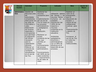 Área de    Actividad          Propósito           Indicador              Meta         Acción de
  Gestión                                                                                Mejora

Administra   Gestión de      Gestionar los                           Destinar un
tiva         Recursos ante   recursos           Utilización óptima   rubro en el
             las             necesarios para    del tiempo y los     presupuesto
             autoridades     la                 recursos físicos y   para la
             competentes.    implementación     humanos en su        adquisición de
             Adecuación de   del uso de las     totalidad.           equipos y
             las salas de    Tics en todos en   Distribución del     mejora de las
             informática y   los procesos       100% de los          instalaciones
             video           administrativos    espacios y           locativas para
             Elaboración     y pedagógicos      recursos             la
             de horarios     de la              existentes en la     implementación
             especiales y    Institución.       institución          y gestión de
             cronogramas                        educativa            Tics.
             que permitan    Mantener un
             la asignación   acceso             Ambientes            Incorporar el
             del tiempo      constante de las   pedagógicos,         uso de las Tics
             necesario       Tics, que          directivos y         en todos los
             para la         permita un         administrativos      procesos
             capacitación    mejor              con un 90% de        institucionales.
             docente.        funcionamiento     eficiencia en el
             Elaborar un     del proceso        desarrollo de sus
             proyecto de     administrativo.    procesos.
             constante
             actualización   Funcionamiento
             en el uso de    del 100% de las
             las Tics.       salas existentes
                             y mejoramiento
                             de las salas de
                             video
 