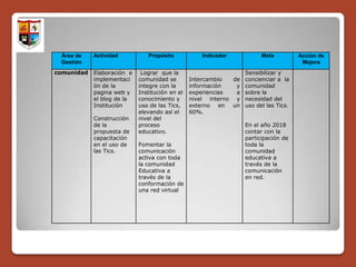 Área de    Actividad          Propósito            Indicador            Meta          Acción de
 Gestión                                                                                Mejora
comunidad   Elaboración e    Lograr que la                         Sensibilizar y
            implementaci    comunidad se        Intercambio   de   concienciar a la
            ón de la        integre con la      información    y   comunidad
            pagina web y    Institución en el   experiencias   a   sobre la
            el blog de la   conocimiento y      nivel interno y    necesidad del
            Institución     uso de las Tics,    externo en    un   uso del las Tics.
                            elevando así el     60%.
            Construcción    nivel del
            de la           proceso                                En el año 2018
            propuesta de    educativo.                             contar con la
            capacitación                                           participación de
            en el uso de    Fomentar la                            toda la
            las Tics.       comunicación                           comunidad
                            activa con toda                        educativa a
                            la comunidad                           través de la
                            Educativa a                            comunicación
                            través de la                           en red.
                            conformación de
                            una red virtual
 