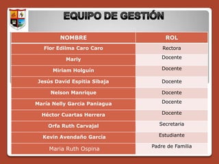 NOMBRE                    ROL
   Flor Edilma Caro Caro          Rectora

           Marly                  Docente

      Miriam Holguín              Docente

 Jesús David Espitia Sibaja       Docente

     Nelson Manrique              Docente

María Nelly Garcia Paniagua       Docente

  Héctor Cuartas Herrera          Docente

    Orfa Ruth Carvajal           Secretaria

  Kevin Avendaño García         Estudiante

                              Padre de Familia
     Maria Ruth Ospina
 