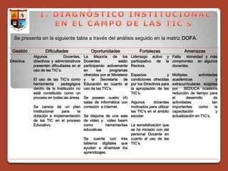 Se presenta en la siguiente tabla a través del análisis seguido en la matriz DOFA.

 Gestión           Dificultades               Oportunidades                 Fortalezas                 Amenazas
            Algunos           Docentes,  La Mayoría de los             Liderazgo activo y Falta idoneidad y más
Directiva   directivos y administrativos Docentes              están   participativo de la compromiso en algunos
            presentan dificultades en el participando activamente      Rectora.            docentes.
            uso de las TIC’s.            en      los     programas
                                         ofrecidos por el Ministerio   Espacios              y Múltiples       actividades
            El uso de las TIC’s como y        la    Secretaria    de   condiciones ofrecidas   académicas                 y
            herramienta     pedagógica Educación en cuanto al          por los Directivos para extracurriculares exigidas
            dentro de la Institución no uso de las TIC’s.              la apropiación de las   por    SEDUCA ocasiona
            está constituido como un                                   TIC’s.                  reducción de tiempo para
            proceso en todas las áreas. Se poseen cuatro (4)                                   el      desarrollo       de
                                         salas de informática con      Algunos      docentes actividades               tan
            Se carece de un plan conexión a internet.                  motivados para utilizar importantes     como      la
            Institucional   para      la                               las TIC’s en el ámbito capacitación                y
            dotación e implementación Se dispone de una sala           escolar.                actualización en TIC’s.
            de las TIC en el proceso de video y video beam
            Educativo.                   como         herramientasLa sensibilización que
                                         educativas.              se ha iniciado con del
                                                                  personal Docente en
                                           Se cuenta con tres cuanto al uso de las
                                           tableros digitales que TIC’s.
                                           ayudan a dinamizar los
                                           aprendizajes.
 