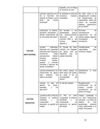 10
pequeña y es un riesgo
al momento de salir.
FACTOR
INSTITUCIONAL
¿Existe y funciona en la
I.E la Comisión de
Gestión de Riesgo como
parte del comité
ambiental?
Sí. Estamos a inicio de
comenzar nuestras
actividades
Se dará inicio a la
reorganización y trabajo
de fortalecimiento de
capacidades, dentro del
marco de escuelas
seguras, organización
de los COES.
¿Participan el director,
docentes, estudiantes, y
demás componentes de
la comunidad educativa?
De acuerdo a sus
posibilidades, porque
hay desconocimiento
(funciones de la
comisión GRD y las
normas legales
vigentes y
Acciones de
sensibilización y
capacitación de las
normas legales vigentes
(cronograma de
simulacros).
¿Existe suficientes
personas con capacidad
suficiente para organizar
simulacros, dirigir
evacuaciones, realizar
primeros auxilios,
movilizar heridos,
prevenir y controlar
incendios y ejecutar las
demás actividades?
Sí. Porque los niños
cuentan con brigadas
de apoyo ante los
desastres que se
puedan presentar.
Fortalecimiento de
capacidades, para
minimizar riesgos.
¿Existe coordinación con
instituciones de apoyo
para enfrentar los
efectos del friaje?
No cuenta, porque no
tiene apoyo del puesto
de salud ni de la
municipalidad del
distrito.
Compromiso a nivel
institución.
¿Existe un plan de
gestión de riesgo,
aprobado y en
ejecución?
Si, del año pasado. Reorganización y
conformación de los
nuevos comités y
actualización de los
planes de riesgo.
FACTOR
EDUCATIVO
¿Existe un PEI y PCI que
incorpora el enfoque
ambiental y el
componente de
educación en gestión de
riesgo?
El PEI no tiene
incorporado el enfoque
ambiental y el
componente de
educación en gestión
del riesgo.
Trabajo coordinado a
con oras instituciones
cercanas y a través de
talleres de inter
aprendizaje, teniendo
como responsable a la
UGEL Churcampa.
 