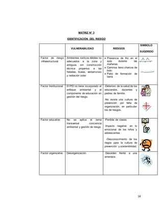 14
MATRIZ N° 3
IDENTIFICACIÓN DEL RIESGO
VULNERABILIDAD RIESGOS
SIMBOLO
SUGERIDO
Factor de riesgo
infraestructural.
Ambientes rústicos débiles no
adecuados a la zona y
antiguos sin construcción
técnica propensa a las
heladas, lluvias, ventarrones
y radiación solar.
 Presencia de frio en el
aula durante las
mañanas.
 Caminos lleno charcos de
lodo.
 Patio de formación de
tierra
Factor Institucional El PEI no tiene incorporado el
enfoque ambiental y el
componente de educación en
gestión del riesgo.
-Deterioro de la salud de los
educandos, docentes y
padres de familia.
-No existe una cultura de
prevención por falta de
organización, en particular
los de riesgos.
Factor educativo No se aplica el tema
transversal conciencia
ambiental y gestión de riesgo.
-Perdida de clases
Impacto negativo en lo
emocional de los niños y
adolescentes
-Desconocimiento de los
riegos para la cultura de
prevención y sostenibilidad.
Factor organizativo Desorganización. Desorden frente a una
amenaza.
 