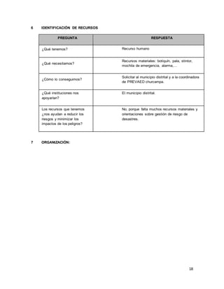 18
6 IDENTIFICACIÓN DE RECURSOS
PREGUNTA RESPUESTA
¿Qué tenemos? Recurso humano
¿Qué necesitamos?
Recursos materiales: botiquín, pala, stintor,
mochila de emergencia, alarma,…
¿Cómo lo conseguimos?
Solicitar al municipio distrital y a la coordinadora
de PREVAED churcampa.
¿Qué instituciones nos
apoyarían?
El municipio distrital.
Los recursos que tenemos
¿nos ayudan a reducir los
riesgos y minimizar los
impactos de los peligros?
No, porque falta muchos recursos materiales y
orientaciones sobre gestión de riesgo de
desastres.
7 ORGANIZACIÓN:
 