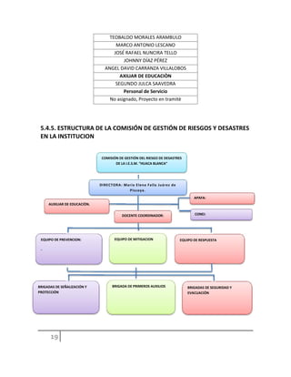 5.4.5. ESTRUCTURA DE LA COMISIÓN DE GESTIÓN DE RIESGOS Y DESASTRES
EN LA INSTITUCION
TEOBALDO MORALES ARAMBULO
MARCO ANTONIO LESCANO
JOSÉ RAFAEL NUNCIRA TELLO
JOHNNY DÍAZ PÉREZ
ANGEL DAVID CARRANZA VILLALOBOS
AXILIAR DE EDUCACIÒN
SEGUNDO JULCA SAAVEDRA
Personal de Servicio
No asignado, Proyecto en tramitè
DIRECTORA: María Elena Falla Juárez de
Piscoya.
COMISIÓN DE GESTIÓN DEL RIESGO DE DESASTRES
DE LA I.E.S.M. “HUACA BLANCA”
______________________________
AUXILIAR DE EDUCACIÒN.
APAFA:
CONEI:DOCENTE COORDINADOR:
BRIGADAS DE SEÑALIZACIÓN Y
PROTECCIÓN
BRIGADA DE PRIMEROS AUXILIOS BRIGADAS DE SEGURIDAD Y
EVACUACIÓN
EQUIPO DE RESPUESTAEQUIPO DE MITIGACIONEQUIPO DE PREVENCION:
-
 