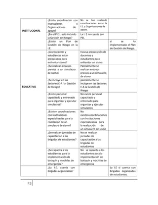 INSTITUCIONAL
¿Existe coordinación con
instituciones y
Organizaciones de
apoyo?
No se han realizado
coordinaciones entre la
I.E. y Organizaciones de
apoyo.
¿En el P.E.I. está incluido
la Gestión de Riesgo?
La I. E no cuenta con
PEI.
¿Existe un Plan de
Gestión de Riesgo en la
I.E.
si se ha
implementado el Plan
de Gestión de Riesgo.
EDUCATIVO
¿Los Docentes y
estudiantes están
preparados para
enfrentar sismo?
Escasa preparación de
docentes y
estudiantes para
enfrentar un sismo.
¿Se realizan ensayos
previos a un simulacro
de sismo?
Parcialmente se
realizan ensayos
previos a un simulacro
de sismo
¿Se incluye en las
Sesiones E-A la Gestión
de Riesgo?
parcialmente se
incluye en las Sesiones
E-A la Gestión de
Riesgo
¿Existe personal
capacitado y entrenado
para organizar y ejecutar
simulacros?
No existe personal
capacitado y
entrenado para
organizar y ejecutar
simulacros
¿Existen coordinaciones
con Instituciones
especializadas para la
realización de un
simulacro de sismo?
No
existen coordinaciones
con Instituciones
especializadas para
la realización de
un simulacro de sismo
¿Se realizan jornadas de
capacitación a las
brigadas de estudiantes?
No se realizan
jornadas de
capacitación a las
brigadas de
estudiantes
¿Se capacita a los
estudiantes para la
implementación de
botiquín y mochilas de
emergencia?
No se capacita a los
estudiantes para la
implementación de
botiquín y mochilas de
emergencia
¿La I.E. cuenta con
brigadas organizadas?
La I.E si cuenta con
brigadas organizadas
de estudiantes.
 