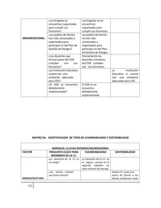ORGANIZACIONAL
¿Las brigadas se
encuentran capacitadas
para cumplir sus
funciones?
Las brigadas no se
encuentran
capacitadas para
cumplir sus funciones.
¿Los padres de familia
han sido convocados y
organizados para
participar en del Plan de
Gestión de Riesgos?
Los padres de familia
no han sido
convocados y
organizados para
participar en del Plan
de Gestión de Riesgos
¿Los docentes que
forman parte del CGR
cumplen con sus
funciones?
Parcialmente los
docentes miembros
del CGR cumplen
con sus funciones.
¿La Institución Educativa
cuenta con una
ambiente adecuado
para COE?
La Institución
Educativa si cuenta
con una ambiente
adecuado para COE.
¿El COE se encuentra
debidamente
implementado?
El COE se no
encuentra
debidamente
implementado
MATRIZ 2b: IDENTIFICACION DE TIPOS DE VULNERABILIDAD Y SOSTENIBILIDAD
AMENAZA: LLUVIAS INTENSAS/INUNDACIONES
FACTOR PREGUNTA CLAVE PARA
MIEMBROS DE LA I.E.
VULNERABILIDAD SOSTENIBILIDAD
INFRAESTRUCTURA
¿La ubicación de la I.E. es
un riesgo?
La ubicación de la I.E. no
es segura, porque en el
segundo pabellón no
tiene sistema de drenaje.
¿Los techos resisten
una lluvia intensa?
Existen 07 aulas con
techo de Eternit y los
demás ambientes están
 