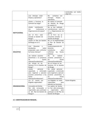 construidos con techo
aligerado.
¿Los drenajes están
limpios y operativos?
No contamos con
drenajes limpios y
operativos.
INSTITUCIONAL
¿Existe y funciona la
Comisión de riesgo?
No existe la Comisión
de Gestión de Riesgo
en nuestra I.E.
¿Existe coordinación
con instituciones y
Organizaciones de apoyo?
No se han realizado
coordinaciones entre la
I.E. y Organizaciones de
apoyo.
¿En el P.E.I. está
incluido la Gestión de
Riesgo?
En el P.E.I. no se
encuentra incluido la
Gestión de Riesgo
¿Existe un Plan de Gestión
de Riesgo en la I.E.
No se ha implementado
el Plan de Gestión de
Riesgo.
EDUCATIVO
¿Los Docentes y
estudiantes están
preparados para enfrentar
las lluvias intensas?
Escasa preparación de
docentes y
estudiantes para
enfrentar las lluvias
intensas.
¿Se realizan acciones
preventivas a la presencia
de lluvias
intensas/Inundaciones?
No Se realizan
acciones preventivas a
las lluvias
intensas/Inundaciones
¿Se incluye en las
Sesiones E-A la Gestión de
Riesgo?
No se incluye en las
Sesiones E-A la Gestión
de Riesgo.
¿Existe personal
capacitado y entrenado
para organizar y ejecutar
acciones preventivas a las
lluvias
intensas/Inundaciones?
No existe personal
capacitado y entrenado
para organizar y ejecutar
acciones preventivas a
las lluvias
intensas/Inundaciones.
ORGANIZACIONAL
¿La I.E. cuenta con
brigadas organizadas?
Las Brigadas no están
capacitadas para
ejecutar sus funciones
Existen Brigadas
¿Los padres de familia
han sido convocados y
organizados para participar
en del Plan de Gestión de
Riesgos?
Los padres de familia
no han sido convocados
y organizados para
participar en del Plan de
Gestión de Riesgos
5.7. IDENTIFICACION DE RIESGOS.
 