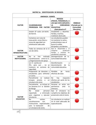 MATRIZ 3a: IDENTIFICACION DE RIESGOS.
AMENAZA : SISMOS.
FACTOR VULNERABILIDAD
PRIORIZADA POR FACTOR
RIESGOS
(FÍSICOS, PERSONALES, A
LOS QUE ESTÁ EXPUESTA
LA COMUNIDAD
EDUCATIVA)
¿Qué pasaría sí?
SÍMBOLO
(Pactado por la
Comunidad
Educativa)
FACTOR
INFRAESTRUCTURA
Existen 07 aulas con techo
de Eternit.
Estudiantes y docentes
heridos, muertos,
mobiliario destruido.
Contamos con rutas de
evacuación, zonas libres y
zonas de seguridad con
señalización adecuada
Los estudiantes pueden
no mantener la calma ,
produciéndose caos al
buscar la salida,
Atropellos y accidentes
Todas las ventanas de la I.E
son de vidrio.
Que se desprendan y al
romperse produzcan
heridos y muertos en
estudiantes y docentes.
FACTOR
INSTITUCIONAL
No se han realizado
coordinaciones entre la I.E.
y Organizaciones de apoyo.
Desorganización de la
Comunidad Educativa
La I. E cuenta con
PEI., pero aun , no se
involucra en acciones de
seguridad.
Desinformación y
desorientación de la
comunidad educativa.
FACTOR
EDUCATIVO
Preparación de docentes y
estudiantes para enfrentar
un sismo.
Pérdidas de horas
efectivas de clase.
Parcialmente se realizan
ensayos previos a un
simulacro de sismo
No hay respuesta
efectiva por parte de los
estudiantes
Parcialmente se incluye en
las Sesiones E-A la Gestión
de Riesgo
Personal no actúa con
pertinencia ante la
amenaza.
No existe personal
capacitado y entrenado
para organizar y ejecutar
simulacros
Que el simulacro no
cumpliría los objetivos de
prevención ante el sismo.
No existen
coordinaciones con
Instituciones especializadas
para la realización de
un simulacro de sismo.
Los simulacros se realizan
sin el nivel adecuado de
especialización.
 
