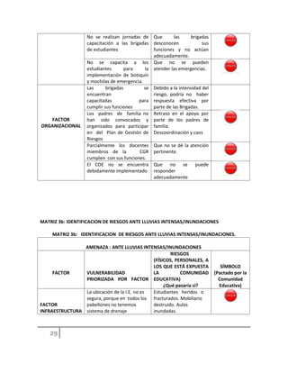 No se realizan jornadas de
capacitación a las brigadas
de estudiantes
Que las brigadas
desconocen sus
funciones y no actúan
adecuadamente.
No se capacita a los
estudiantes para la
implementación de botiquín
y mochilas de emergencia.
Que no se pueden
atender las emergencias.
FACTOR
ORGANIZACIONAL
Las brigadas se
encuentran
capacitadas para
cumplir sus funciones
Debido a la intensidad del
riesgo, podría no haber
respuesta efectiva por
parte de las Brigadas.
Los padres de familia no
han sido convocados y
organizados para participar
en del Plan de Gestión de
Riesgos
Retraso en el apoyo por
parte de los padres de
familia.
Descoordinación y caos
Parcialmente los docentes
miembros de la CGR
cumplen con sus funciones.
Que no se dé la atención
pertinente.
El COE no se encuentra
debidamente implementado
Que no se puede
responder
adecuadamente
MATRIZ 3b: IDENTIFICACION DE RIESGOS ANTE LLUVIAS INTENSAS/INUNDACIONES
MATRIZ 3b: IDENTIFICACION DE RIESGOS ANTE LLUVIAS INTENSAS/INUNDACIONES.
AMENAZA : ANTE LLUVIAS INTENSAS/INUNDACIONES
FACTOR VULNERABILIDAD
PRIORIZADA POR FACTOR
RIESGOS
(FÍSICOS, PERSONALES, A
LOS QUE ESTÁ EXPUESTA
LA COMUNIDAD
EDUCATIVA)
¿Qué pasaría sí?
SÍMBOLO
(Pactado por la
Comunidad
Educativa)
FACTOR
INFRAESTRUCTURA
La ubicación de la I.E. no es
segura, porque en todos los
pabellones no tenemos
sistema de drenaje
Estudiantes heridos o
fracturados. Mobiliario
destruido. Aulas
inundadas.
 