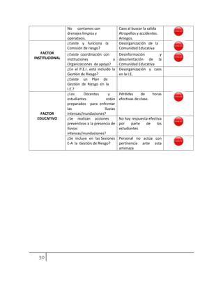 No contamos con
drenajes limpios y
operativos.
Caos al buscar la salida
Atropellos y accidentes.
Aniegos.
FACTOR
INSTITUCIONAL
¿Existe y funciona la
Comisión de riesgo?
Desorganización de la
Comunidad Educativa
¿Existe coordinación con
instituciones y
Organizaciones de apoyo?
Desinformación y
desorientación de la
Comunidad Educativa
¿En el P.E.I. está incluido la
Gestión de Riesgo?
Desorganización y caos
en la I.E.
¿Existe un Plan de
Gestión de Riesgo en la
I.E.?
FACTOR
EDUCATIVO
¿Los Docentes y
estudiantes están
preparados para enfrentar
las lluvias
intensas/inundaciones?
Pérdidas de horas
efectivas de clase.
¿Se realizan acciones
preventivas a la presencia de
lluvias
intensas/inundaciones?
No hay respuesta efectiva
por parte de los
estudiantes
¿Se incluye en las Sesiones
E-A la Gestión de Riesgo?
Personal no actúa con
pertinencia ante esta
amenaza
 