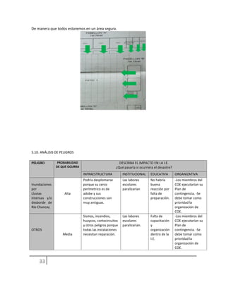 De manera que todos estaremos en un área segura.
5.10. ANÁLISIS DE PELIGROS
PELIGRO PROBABILIDAD
DE QUE OCURRA
DESCRIBA EL IMPACTO EN LA I.E.
¿Qué pasaría si ocurriera el desastre?
INFRAESTRUCTURA INSTITUCIONAL EDUCATIVA ORGANIZATIVA
Inundaciones
por
Lluvias
intensas y/o
desborde de
Río Chancay
Alta
Podría desplomarse
porque su cerco
perímetrico es de
adobe y sus
construcciones son
muy antiguas.
Las labores
escolares
paralizarían
No habría
buena
reacción por
falta de
preparación.
-Los miembros del
COE ejecutarían su
Plan de
contingencia. -Se
debe tomar como
prioridad la
organización de
COE.
OTROS
Media
Sismos, incendios,
huaycos, cortocircuitos
y otros peligros porque
todas las instalaciones
necesitan reparación.
Las labores
escolares
paralizarían.
Falta de
capacitación
y
organización
dentro de la
I.E.
-Los miembros del
COE ejecutarían su
Plan de
contingencia. -Se
debe tomar como
prioridad la
organización de
COE.
 
