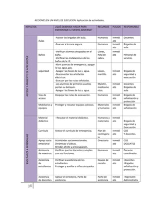 ACCIONES EN UN NIVEL DE EJECUCION: Aplicación de actividades.
ASPECTOS ¿QUÉ DEBEMOS HACER PARA
ENFRENTAR EL EVENTO ADVERSO?
RECURSOS PLAZOS RESPONSABLEACCESOYAMBIENTEDEAPRENDIZAJE
Aulas
-Activar las brigadas del aula. Humanos inmedi
ato
Docentes
-Evacuar a la zona segura. Humanos inmedi
ato
Brigadas de
aula.
Baños
-Verificar alumnos atrapados en el
baño.
-Verificar las instalaciones de los
baños de la I.E.
Llaves,
Pata de
cabra.
inmedi
ato Personal de
servicio.
seguridad
-Abrir puertas de emergencia, apagar
la luz, agua, gas.
-Apagar las llaves de luz y agua.
-Desconectar los artefactos
eléctricos.
-Evacuar por las rutas señaladas.
Llaves,
martillo.
Inmedi
ato
Brigada de
seguridad y
evacuación
-Los alumnos de primeros auxilios
portan su botiquín.
-Apagar las llaves de luz y agua.
Maletín,
medicame
ntos.
Inmedi
ato
Docentes
Brigadas de
aula
Vías de
acceso
Despejar las rutas de evacuación. Humanos Inmedi
ato
Brigada de
señalización y
protección
Mobiliarios y
equipos
Proteger y rescatar equipos valiosos. Materiales
y humanos
inmedi
ato
Brigada de
señalización
ENSEÑANZAYAPRENDIZAJE
Material
didáctico
- Rescatar el material didáctico. Humanos y
materiales
Inmedi
ato Brigada de
seguridad y
Evacuación
Currículo Activar el currículo de emergencia. Plan de
contingenc
ia.
inmedi
ato
COE
Y docentes.
Apoyo socio
emocional
Actividades socioemocionales.
Dinámicas y lúdicas.
Brindar afecto y preocupación.
Directorio Inmedi
ato
COE
DOCENTES
Asistencia
de maestros
Verificar que los docentes cumplan
con sus funciones.
Humanos Inmedi
ato
Docente
coordinador.
Asistencia
de
estudiantes
Verificar la asistencia de los
estudiantes.
Proteger y auxiliar a niños atrapados.
Equipo de
rescate.
Inmedi
ato
-Docentes
-Brigadas
señalización y
protección.
Asistencia
de docentes.
Aplicar el Directorio, Parte de
asistencia.
Parte de
asistencia
Inmedi
ato
-Represent
Administrativ
 