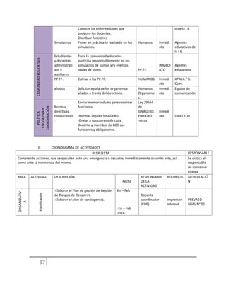 Conocer las enfermedades que
padecen los docentes.
Distribuir funciones
o de la I.E.
Simulacros Poner en práctica lo realizado en los
simulacros.
Humanos Inmedi
ato
Agentes
educativos de
la I.E.
COMUNIDADEDUCATIVA
Estudiantes
y docentes,
administrati
vos y
auxiliares
Toda la comunidad educativa
participa responsablemente en los
simulacros de sismos y/o eventos
reales de sismo. PP.FF.
INMEDI
ATO
Agentes
educativos.
PP.FF. Calmar a los PP.FF. HUMANOS Inmedi
ato
APAFA / B.
Com.
aliados Solicitar ayuda de los organismos
aliados a través del directorio.
Humanos
Organismo
s.
Inmedi
ato
Equipo de
comunicación
POLÍTICA
EDUCATIVAY
COORDINACIÓN
Normas,
directivas,
resoluciones
.
Enviar memorándums para recordar
funciones.
-Normas legales SINAGERD.
-Enviar a sus correos de cada
docente y miembro de COE sus
funciones y obligaciones.
Ley 29664
de
SINAGERD.
Plan GRD
-otros
Inmedi
ato DIRECTOR
II. CRONOGRAMA DE ACTIVIDADES
RESPUESTA RESPONSABLE
Comprende acciones, que se ejecutan ante una emergencia o desastre, inmediatamente ocurrido este, así
como ante la inminencia del mismo.
Se coloca el
responsable
de coordinar
el área
AREA ACTIVIDAD DESCRIPCIÓN
Fecha
RESPONSABLE
DE LA
ACTIVIDAD
RECURSOS. ARTICULACIÓ
N
ORGANIZATIV
A
Planificación
-Elaborar el Plan de gestión de Gestión
de Riesgos de Desastres.
-Elaborar el plan de contingencia.
En – Feb
-En – Feb
2016
Docente
coordinador
(COE)
Impresión
Internet
PREVAED
UGEL N° 01
 