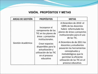 VISIÓN,  PROPÓSITOS Y METAS AREAS DE GESTIÓN PROPÓSITOS METAS Gestión Académica Incorporar el componente de las TIC en los planes de áreas  y proyectos institucionales. Crear espacios disponibles para la actualización y utilización de las TIC  en el proceso educativo A Diciembre de 2010  el 100% de los docentes  habrá  reformulado los planes de áreas y proyectos institucionales para el uso de las TIC. A Diciembre de de 2011 los docentes y estudiantes poseerán las herramientas conceptuales y metodológicas que le permitan la eficiente utilización de las TIC en el proceso educativo. 