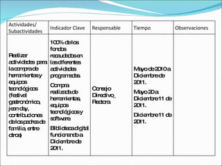 Actividades/ Subactividades Indicador Clave Responsable Tiempo Observaciones Realizar actividades  para la compra de herramientas y equipos tecnológicos (festival gastronómico, jean day, contribuciones de los padres de familia, entre otros) 100% de los fondos recaudados en las diferentes actividades programadas. Compra realizada de herramientas, equipos tecnológicos y software. Biblioteca digital funcionando a Diciembre de 2011. Consejo Directivo_ Rectora Mayo de 2010 a Diciembre de 2011. Mayo 20 a  Diciembre 11 de 2011. Diciembre 11 de 2011. 