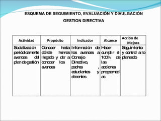 ESQUEMA DE SEGUIMIENTO, EVALUACIÓN Y DIVULGACIÓN GESTION DIRECTIVA Actividad Propósito Indicador Alcance Acción de Mejora Socialización periódicamente avances del plan de gestión Conocer hasta dónde hemos llegado y dar a conocer los  avances Información de los avances a Consejo Directivo, padres , estudiantes y docentes Hacer cumplir el 100%  de las acciones programadas Seguimiento y control a lo planeado 