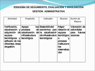 ESQUEMA DE SEGUIMIENTO, EVALUACIÓN Y DIVULGACIÓN GESTION  ADMINISTRATIVA Actividad Propósito Indicador Alcance Acción de Mejora Verificación, actualización y adquisición de equipos tecnológicos y software de las diferentes áreas de gestión. Apoyar los procesos de actualización de infraestructura tecnológica. Sostenibilidad económica para la actualización de infraestructura tecnológicas Mayor dotación de equipos tecnológicos y procesos institucionales  sistematizados Valoración de actividades para futuras acciones 