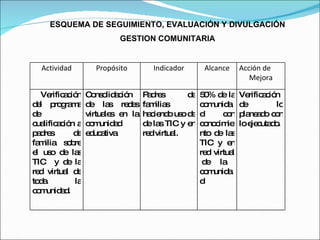 ESQUEMA DE SEGUIMIENTO, EVALUACIÓN Y DIVULGACIÓN GESTION COMUNITARIA Actividad Propósito Indicador Alcance Acción de Mejora Verificación del programa de cualificación a padres de familia sobre el uso de las TIC  y de la red virtual de toda la comunidad. Consolidación de las redes virtuales en la comunidad educativa  Padres de familias haciendo uso de de las TIC y en red virtual. 50% de la comunidad con conocimiento de las TIC y en red virtual  de la comunidad Verificación de lo planeado con lo ejecutado. 