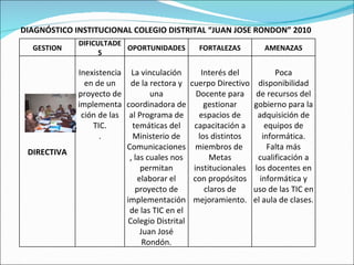 DIAGNÓSTICO INSTITUCIONAL COLEGIO DISTRITAL “JUAN JOSE RONDON” 2010 GESTION DIFICULTADES OPORTUNIDADES FORTALEZAS AMENAZAS DIRECTIVA Inexistencia en de un proyecto de implementación de las TIC. . La vinculación de la rectora y una coordinadora de al Programa de temáticas del Ministerio de Comunicaciones, las cuales nos permitan elaborar el proyecto de implementación de las TIC en el Colegio Distrital Juan José Rondón. Interés del cuerpo Directivo Docente para gestionar espacios de capacitación a los distintos miembros de  Metas institucionales con propósitos claros de mejoramiento. Poca disponibilidad de recursos del gobierno para la adquisición de equipos de informática. Falta más cualificación a los docentes en informática y uso de las TIC en el aula de clases. 