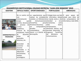 DIAGNÓSTICO INSTITUCIONAL COLEGIO DISTRITAL “JUAN JOSE RONDON” 2010 GESTION DIFICULTADES OPORTUNIDADES FORTALEZAS AMENAZAS ADMINISTRATIVA Y FINANCIERA No se cuenta con una sistematización propia que permita dinamizar el proceso de archivo académico, historial de los estudiantes, fichas de docentes, fichas de egresados, boletines, etc. Necesidad de aumentar los recursos destinados a la adquisición de herramientas y equipos tecnológicos Las capacitaciones que realizan las entidades estatales y el Ministerio de Comunicaciones (TemáTICas para Directivos Docentes). Los computadores donados por Computadores para Educar y el Distrito de Barranquilla. El Colegio tiene una Sala de Informática dotada con banda ancha a alta velocidad y otras herramientas como video beam, retroproyector, elementos básicos que permiten desarrollar el programa TemáTICas del Ministerio de Comunicaciones. El poco apoyo del estado para dotar de más computadores de Informática y Sala SENA. 