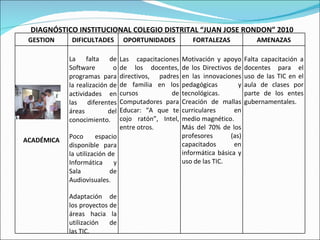 DIAGNÓSTICO INSTITUCIONAL COLEGIO DISTRITAL “JUAN JOSE RONDON” 2010 GESTION DIFICULTADES OPORTUNIDADES FORTALEZAS AMENAZAS ACADÉMICA La falta de Software o programas para la realización de actividades en las diferentes áreas del conocimiento. Poco espacio disponible para la utilización de  Informática y Sala de Audiovisuales. Adaptación de los proyectos de áreas hacia la utilización de las TIC. Las capacitaciones de los docentes, directivos, padres de familia en los cursos de Computadores para Educar: “A que te cojo ratón”, Intel, entre otros. Motivación y apoyo de los Directivos de en las innovaciones pedagógicas y tecnológicas. Creación de mallas curriculares en medio magnético. Más del 70% de los profesores (as) capacitados en informática básica y uso de las TIC. Falta capacitación a docentes para el uso de las TIC en el aula de clases por parte de los entes gubernamentales. 