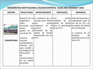 DIAGNÓSTICO INSTITUCIONAL COLEGIO DISTRITAL “JUAN JOSE RONDON” 2010 GESTION DIFICULTADES OPORTUNIDADES FORTALEZAS AMENAZAS COMUNITARIA Ausencia de un diagnóstico sobre la formación que tienen las padres en el uso de las TIC. Carencia de recursos (computadores, internet, etc)., para acceder a tecnología de la información y las comunicaciones de los padres de familia. La existencia de un Consejo para Padres que pueda coadyuvar en el proceso de formación de los padres de familia relacionados con las TIC´s. Una actitud receptiva de los padres de familia para el aprendizaje de las TIC´s. Falta de formación o capacitación para el uso de las TIC´s en los padres de familia de la institución. La ausencia de un proyecto de extensión para el uso de las TIC. 
