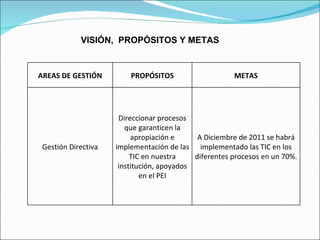 VISIÓN,  PROPÓSITOS Y METAS AREAS DE GESTIÓN PROPÓSITOS METAS Gestión Directiva Direccionar procesos que garanticen la apropiación e implementación de las TIC en nuestra institución, apoyados en el PEI A Diciembre de 2011 se habrá implementado las TIC en los diferentes procesos en un 70%. 