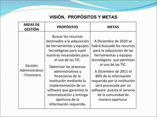 VISIÓN,  PROPÓSITOS Y METAS AREAS DE GESTIÓN PROPÓSITOS METAS Gestión Administrativo - Financiera Buscar los recursos destinados a la adquisición de herramientas y equipos tecnológicos para suplir nuestras necesidades para el uso de las TIC. Optimizar los procesos administrativos y financieros de la institución mediante la implementación de un software que garantice la sistematización y entrega oportuna de la información requerida. A Diciembre de 2010 se habrá buscado los recursos para la adquisición de las herramientas y equipos tecnológicos  que permitan el uso de las TIC. A Diciembre de 2011 el 80% de la información requerida por la institución será procesada por un software  puesta al servicio de la comunidad de manera oportuna. 
